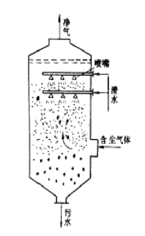 重力喷雾湿式91视频地址入口